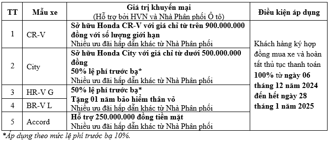 Honda Việt Nam khuyến mại cho loạt ô tô, cao nhất đến 250 triệu đồng