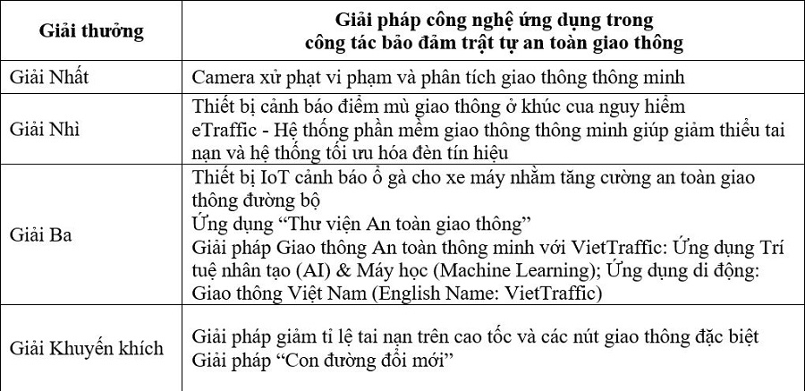 Trao giải Chương trình Sáng kiến an toàn giao thông Việt Nam 2024