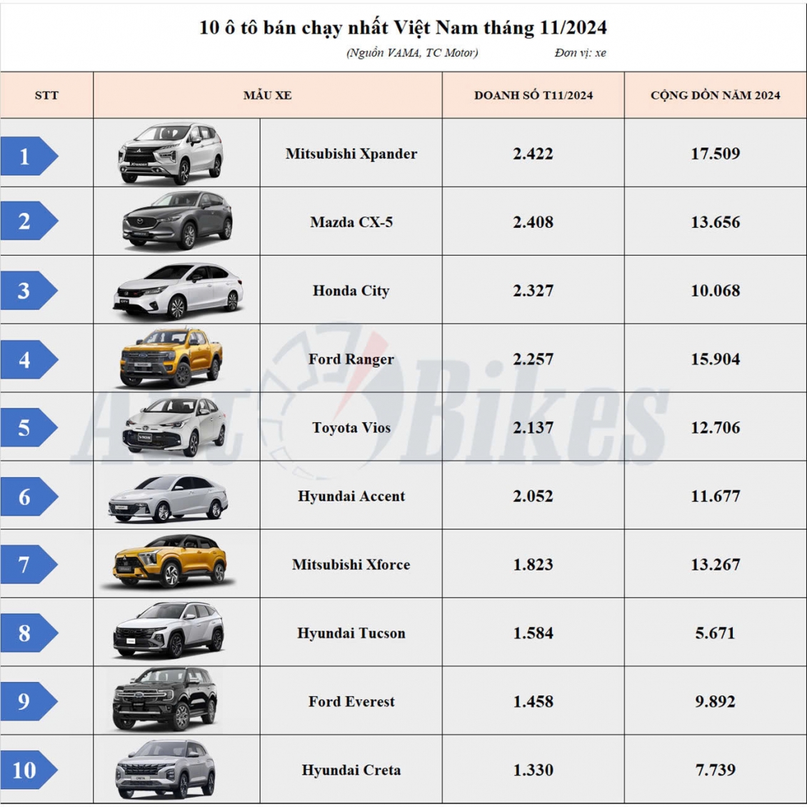 top 10 o to ban chay nhat viet nam thang 112024 vinfast vf3 lap ky luc