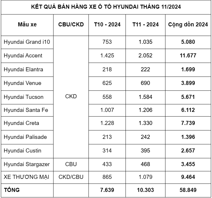 Hyundai bùng nổ doanh số trong tháng 11/2024