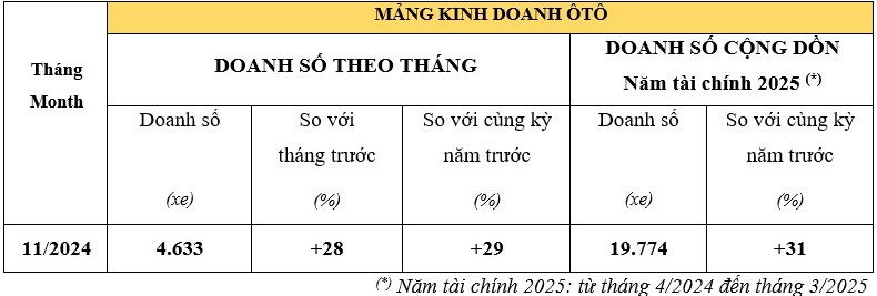 Tháng 11/2024: Doanh số xe Honda tăng trưởng mạnh