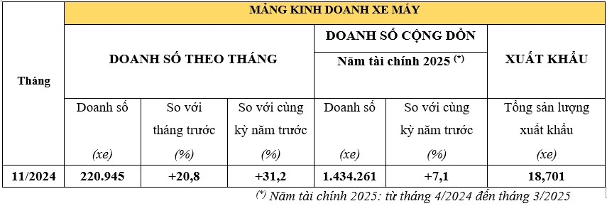 Tháng 11/2024: Doanh số xe Honda tăng trưởng mạnh