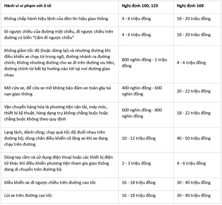 Từ 1/1/2025, nhiều lỗi vi phạm giao thông tăng mức xử phạt cao