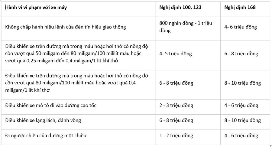 Từ 1/1/2025, nhiều lỗi vi phạm giao thông tăng mức xử phạt cao