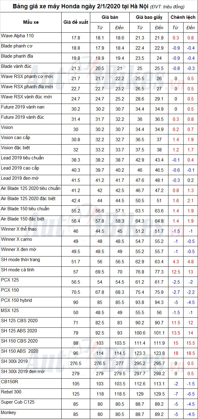 bang gia xe may honda ngay 212020