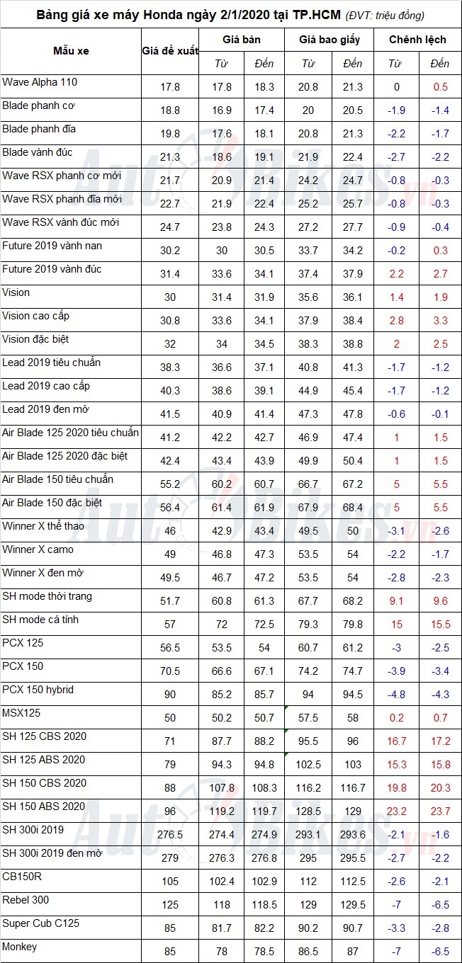 bang gia xe may honda ngay 212020