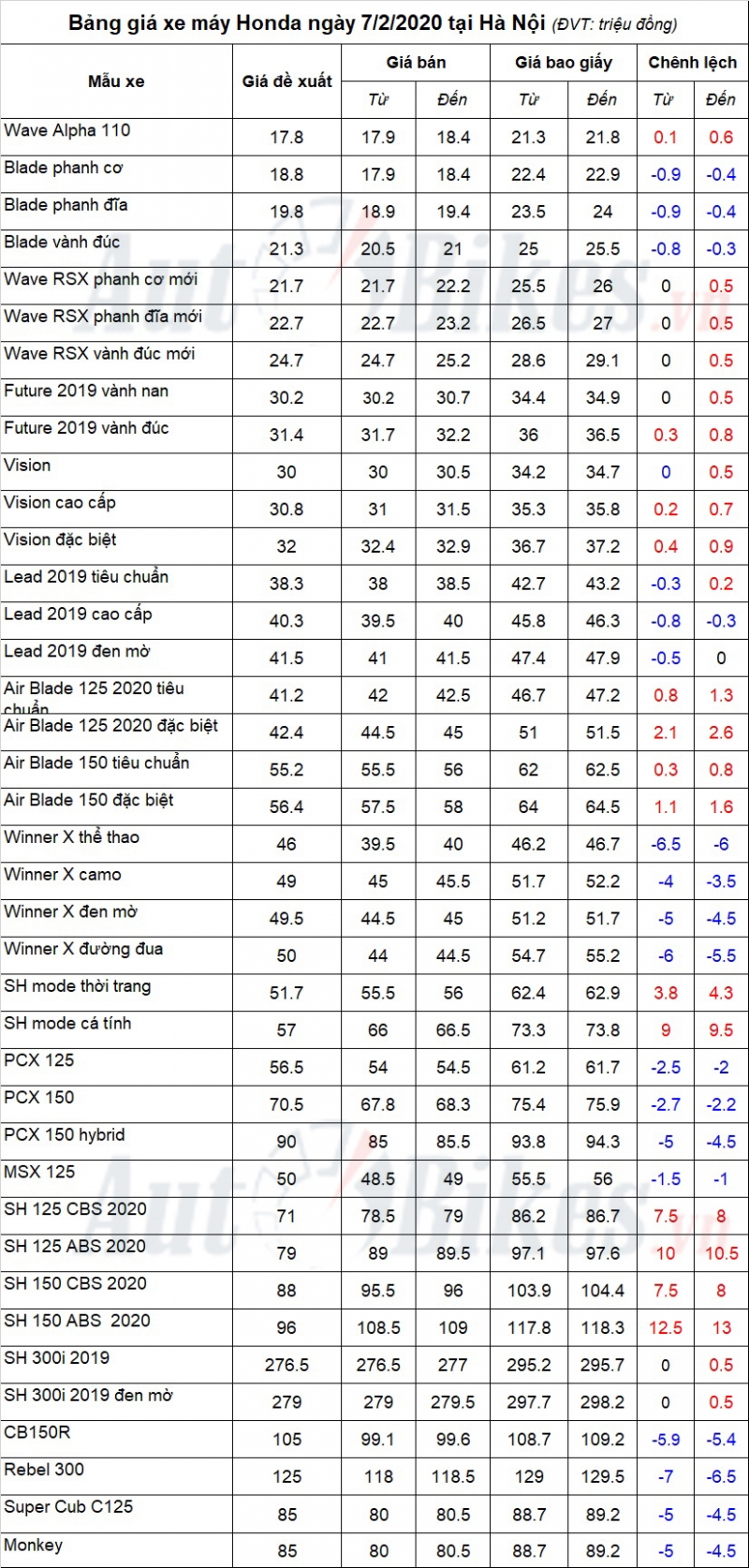 Bảng giá xe máy Honda ngày 7/2/2020