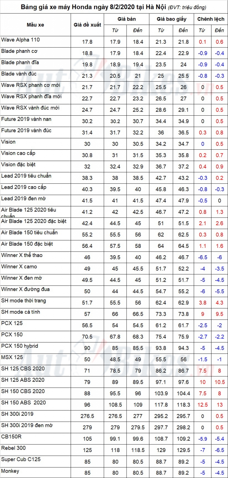 Bảng giá xe máy Honda ngày 8/2/2020 bang gia xe may honda ngay 822020