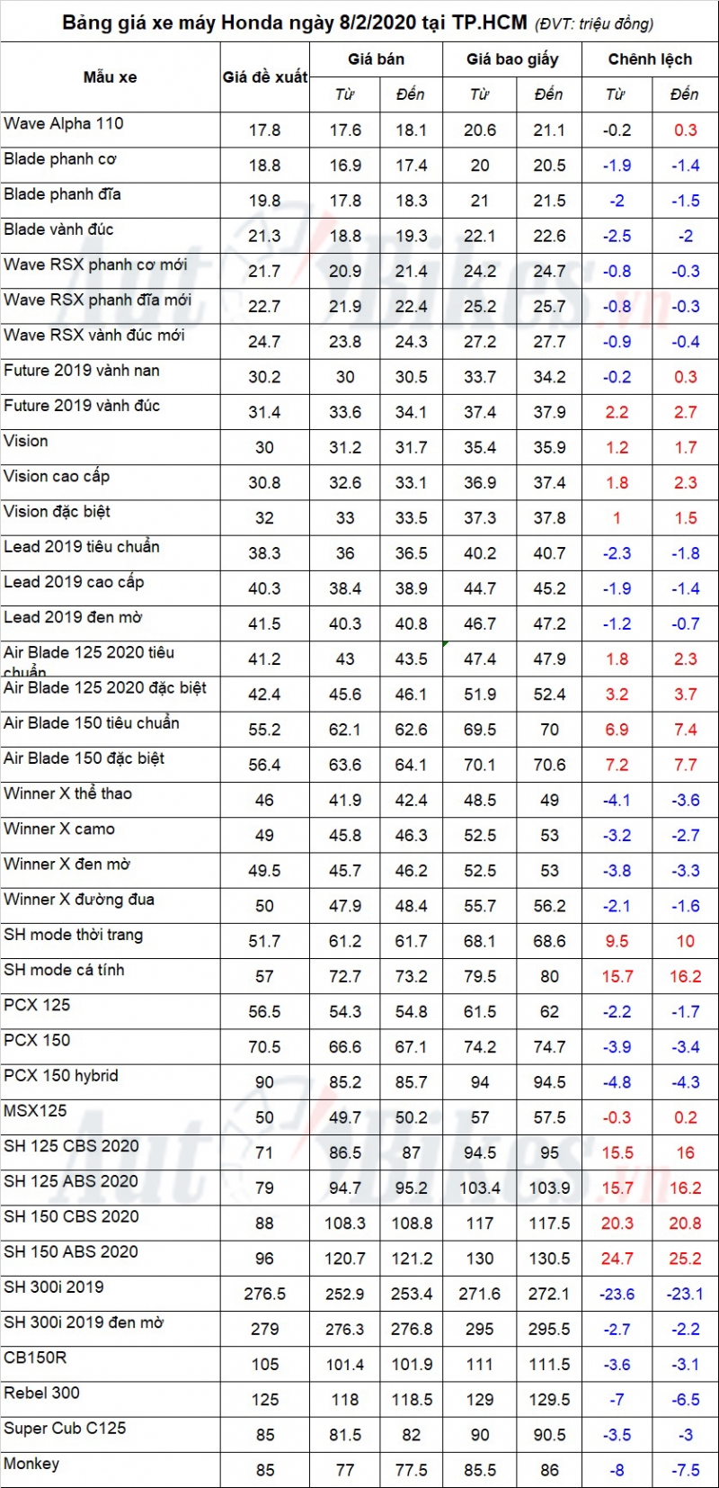Bảng giá xe máy Honda ngày 8/2/2020 bang gia xe may honda ngay 822020