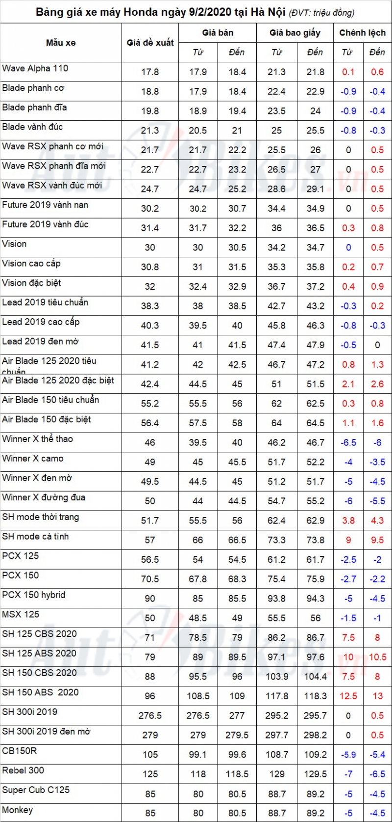 bang gia xe may honda ngay 922020
