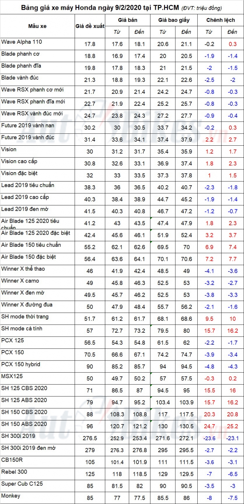 bang gia xe may honda ngay 922020