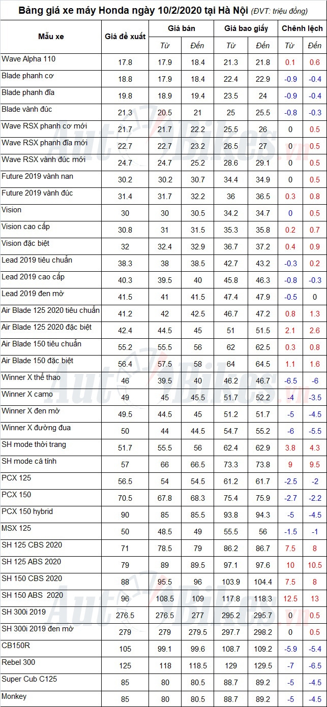 Bảng giá xe máy Honda ngày 10/2/2020
