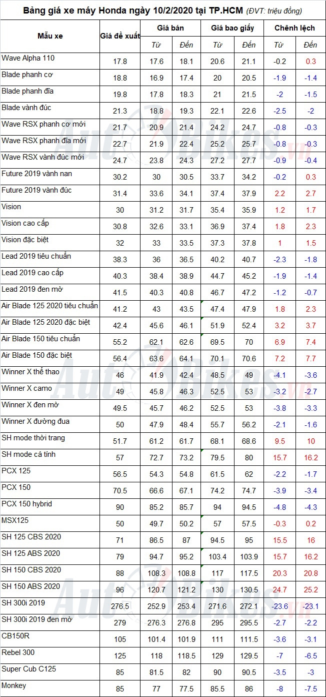 Bảng giá xe máy Honda ngày 10/2/2020