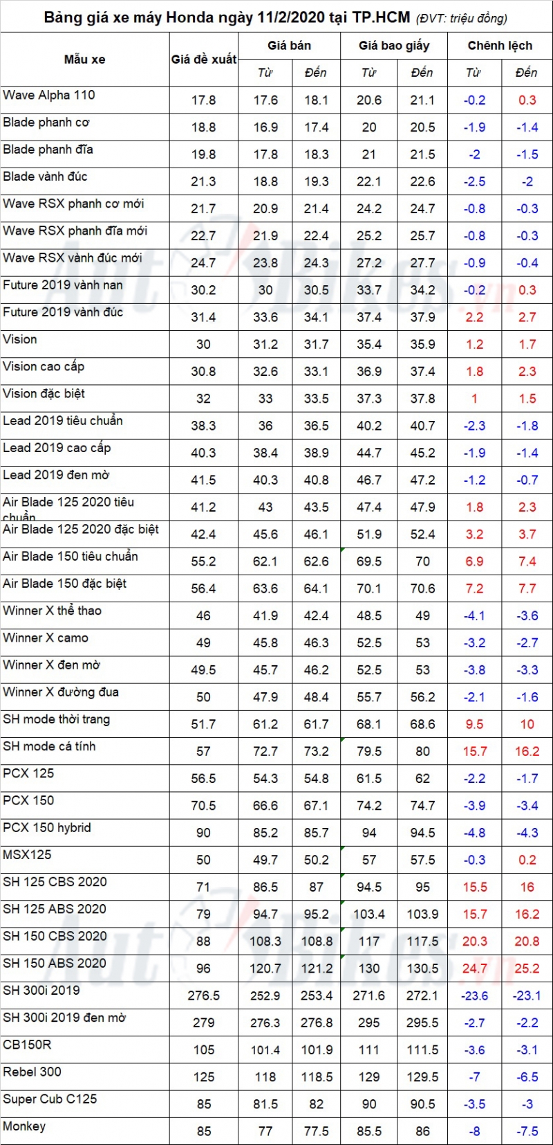 Bảng giá xe máy Honda ngày 11/2/2020