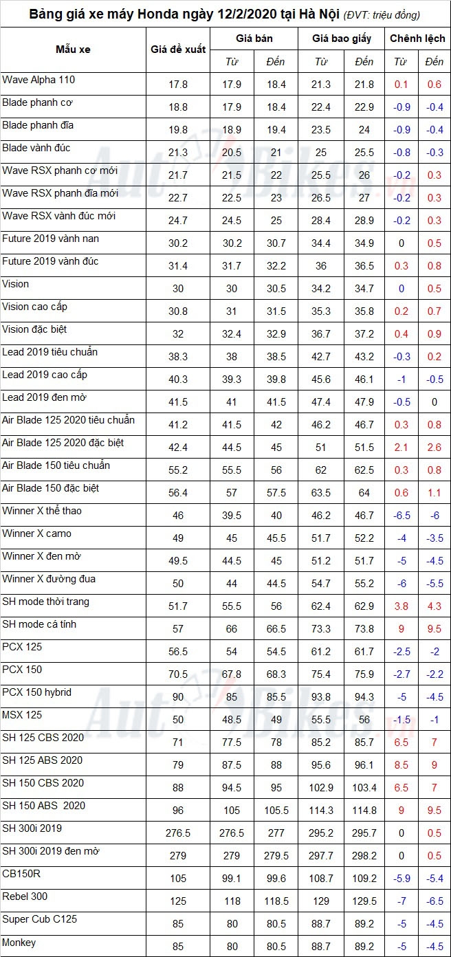 Bảng giá xe máy Honda ngày 12/2/2020