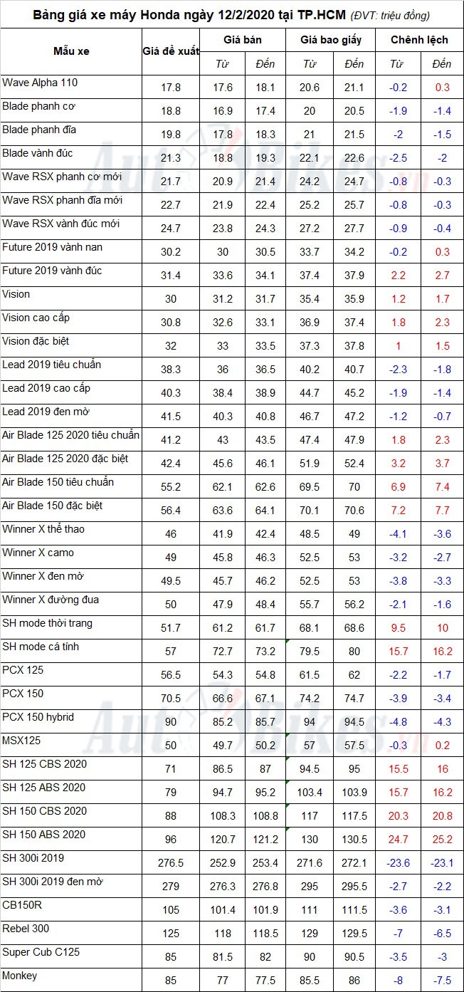 Bảng giá xe máy Honda ngày 12/2/2020