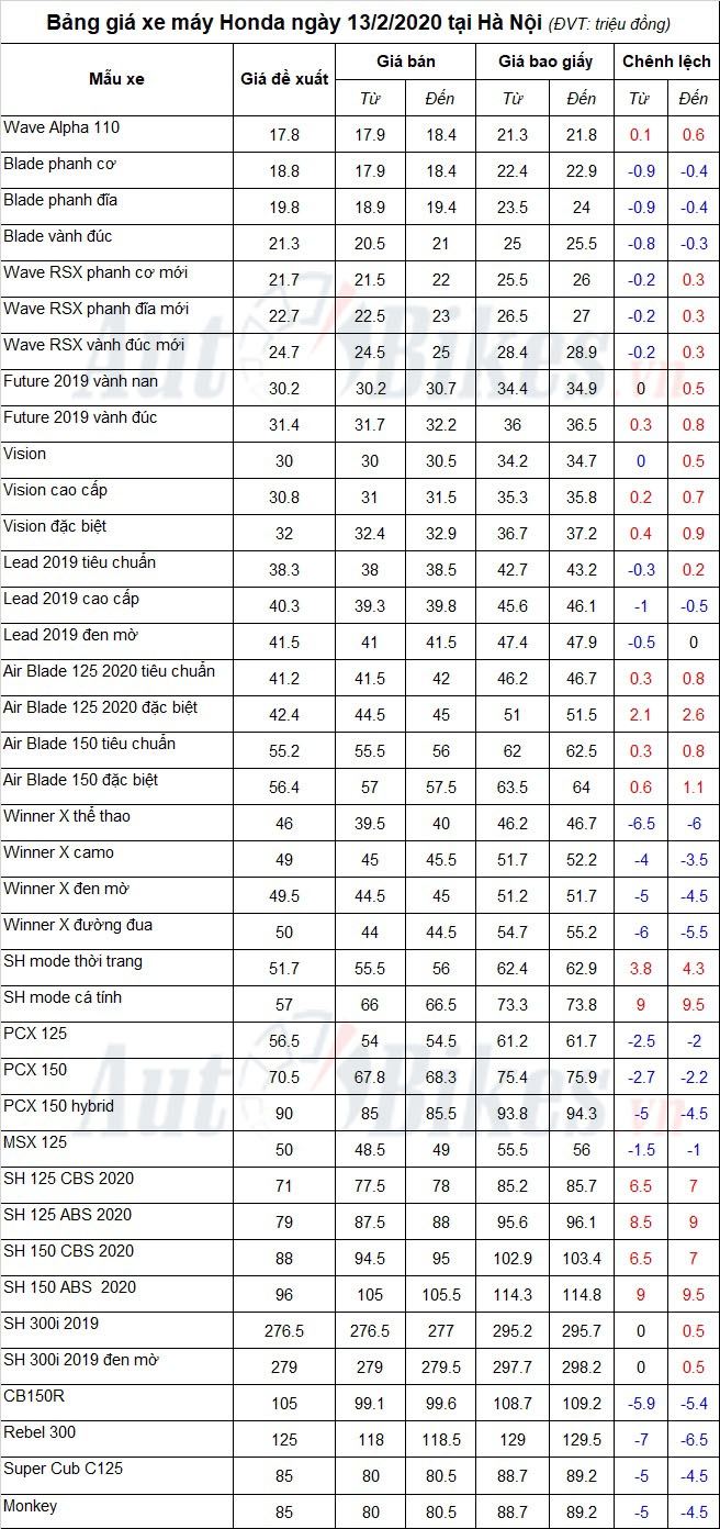 Bảng giá xe máy Honda ngày 13/2/2020