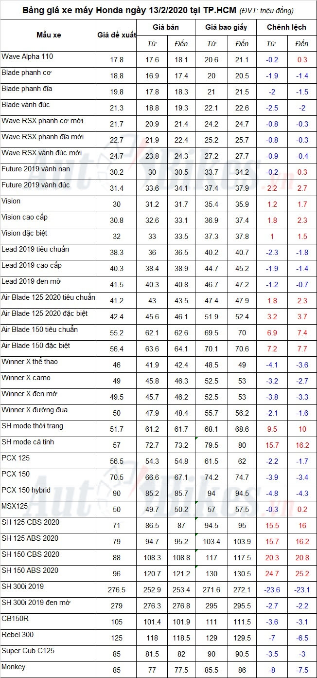 Bảng giá xe máy Honda ngày 13/2/2020