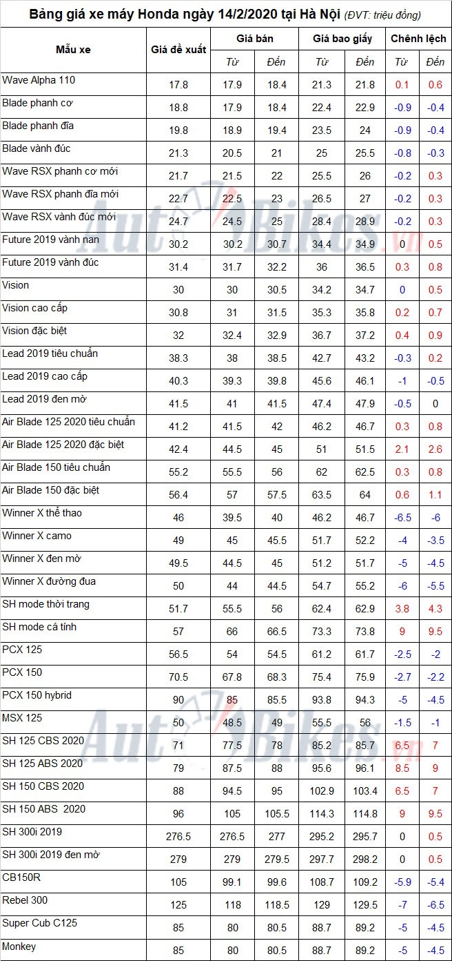 Bảng giá xe máy Honda ngày 14/2/2020