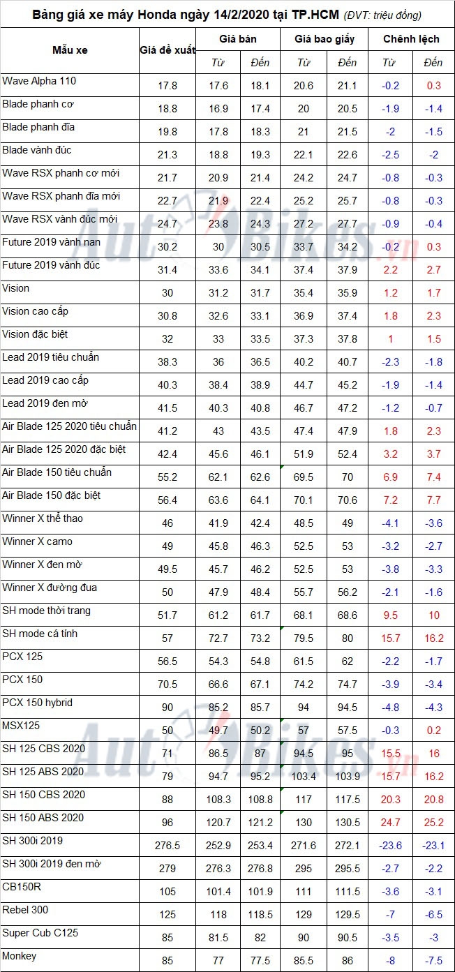 Bảng giá xe máy Honda ngày 14/2/2020