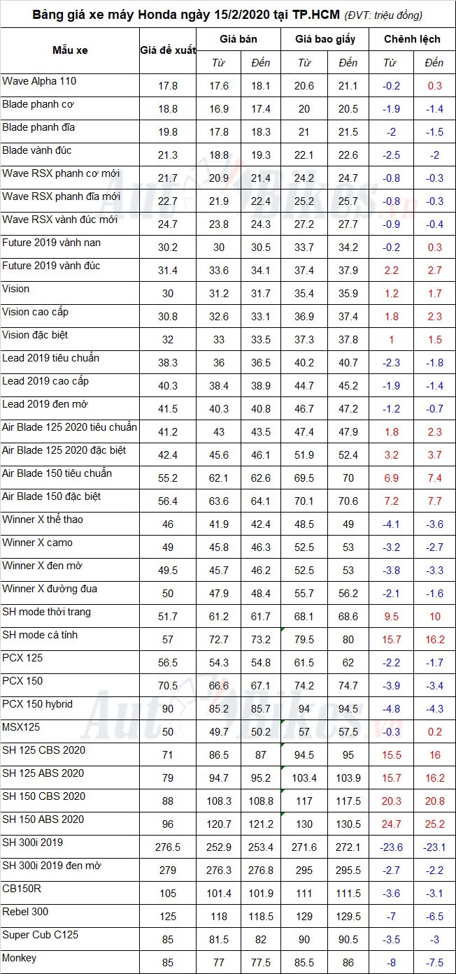 Bảng giá xe máy Honda ngày 15/2/2020