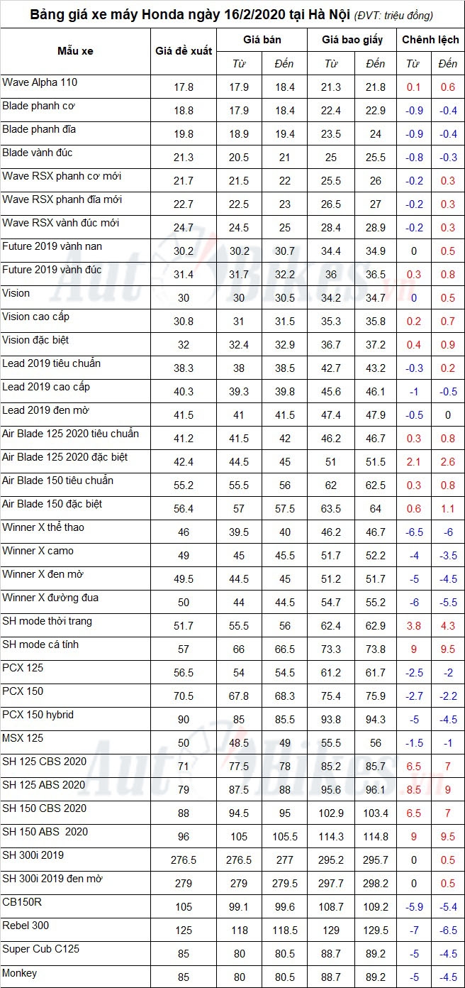 Bảng giá xe máy Honda ngày 16/2/2020 Bảng giá xe máy Honda ngày 16/2/2020