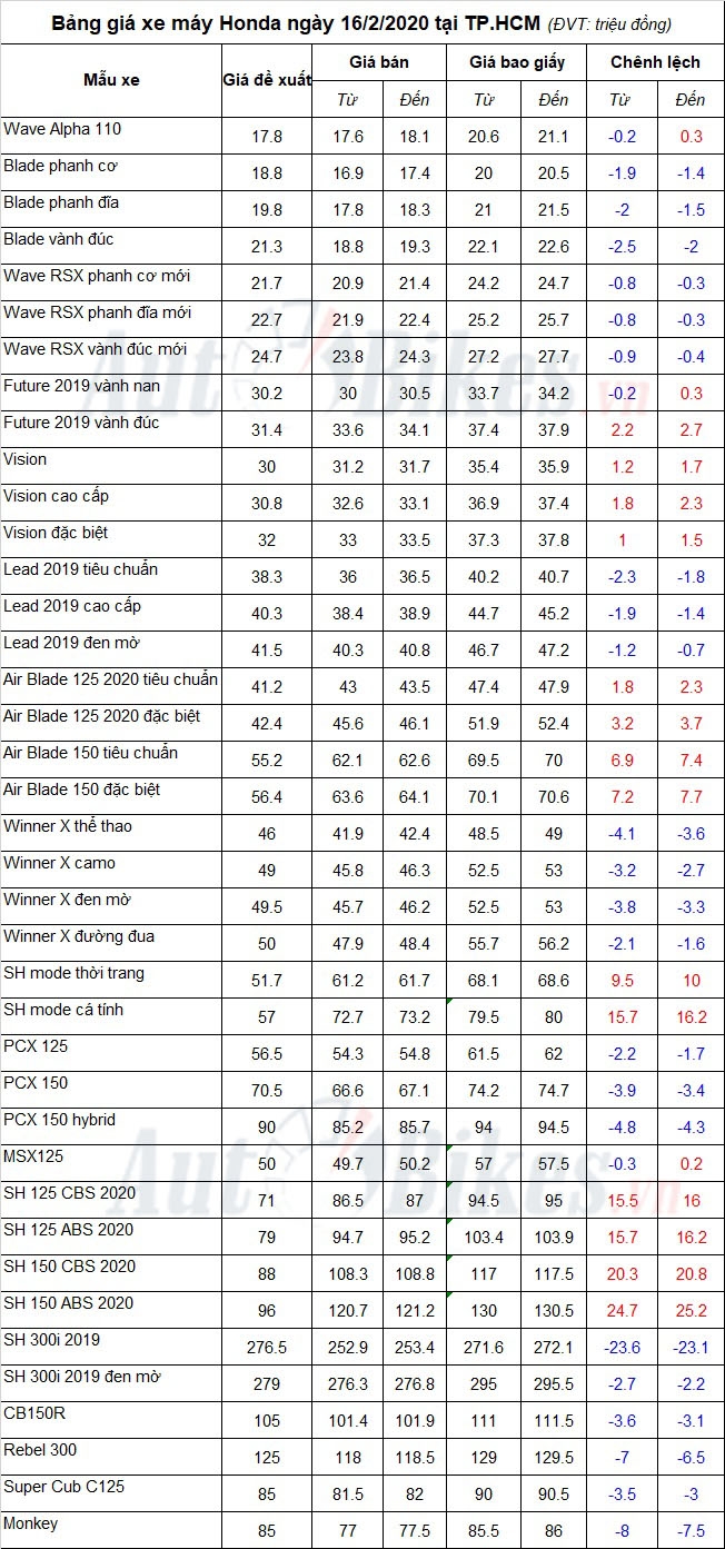 Bảng giá xe máy Honda ngày 16/2/2020 Bảng giá xe máy Honda ngày 16/2/2020
