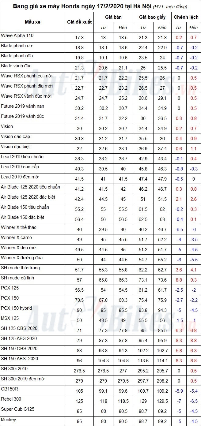 Bảng giá xe máy Honda ngày 17/2/2020