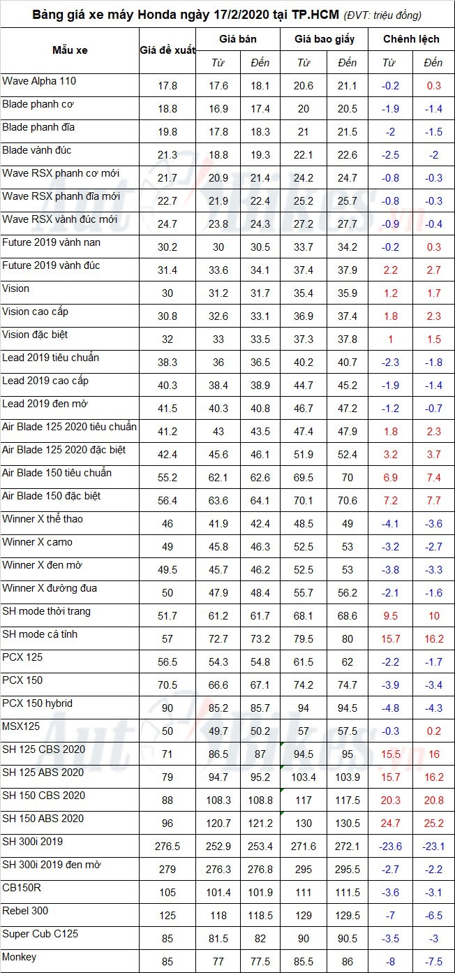 Bảng giá xe máy Honda ngày 17/2/2020
