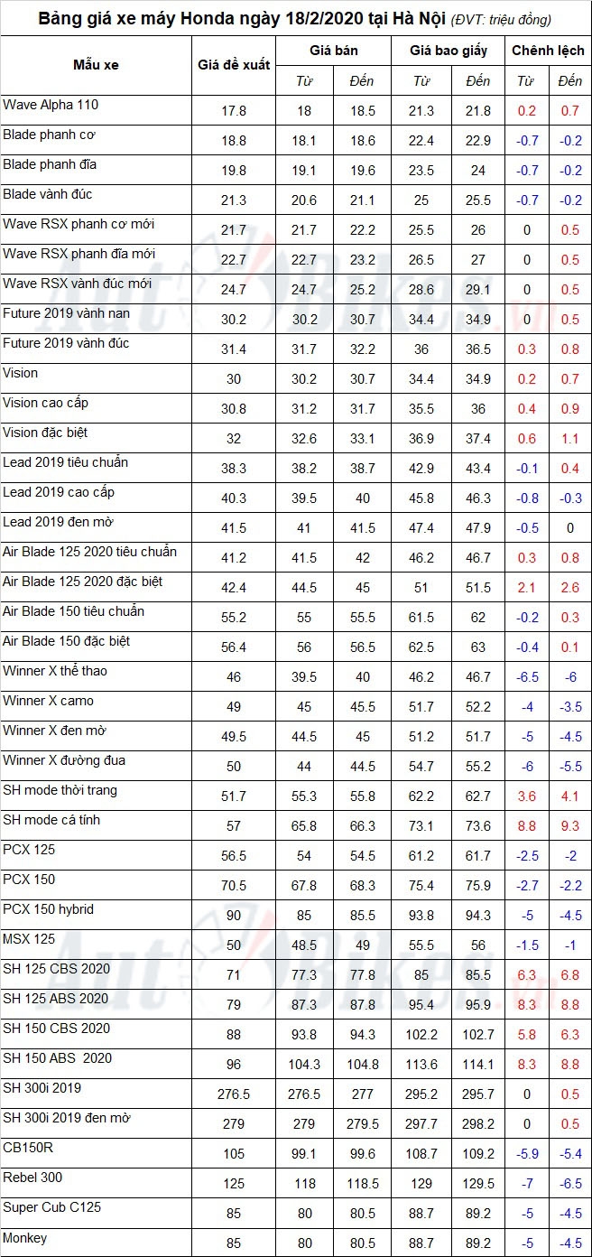Bảng giá xe máy Honda ngày 18/2/2020
