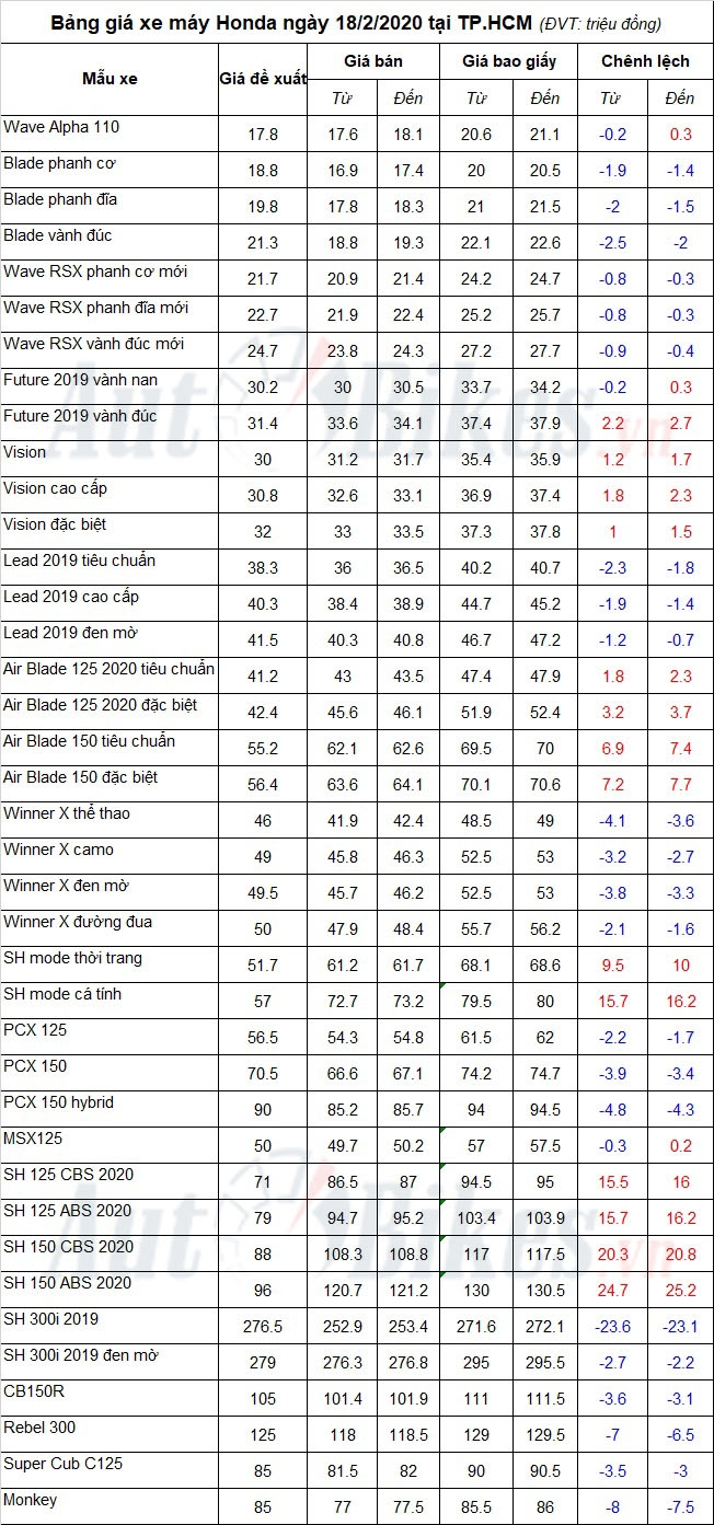 Bảng giá xe máy Honda ngày 18/2/2020