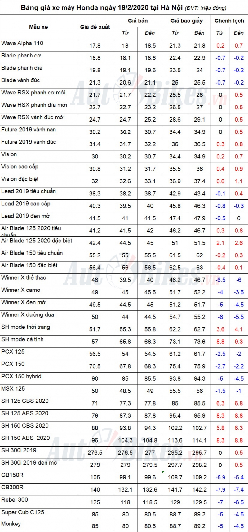 bang gia xe may honda ngay 1922020