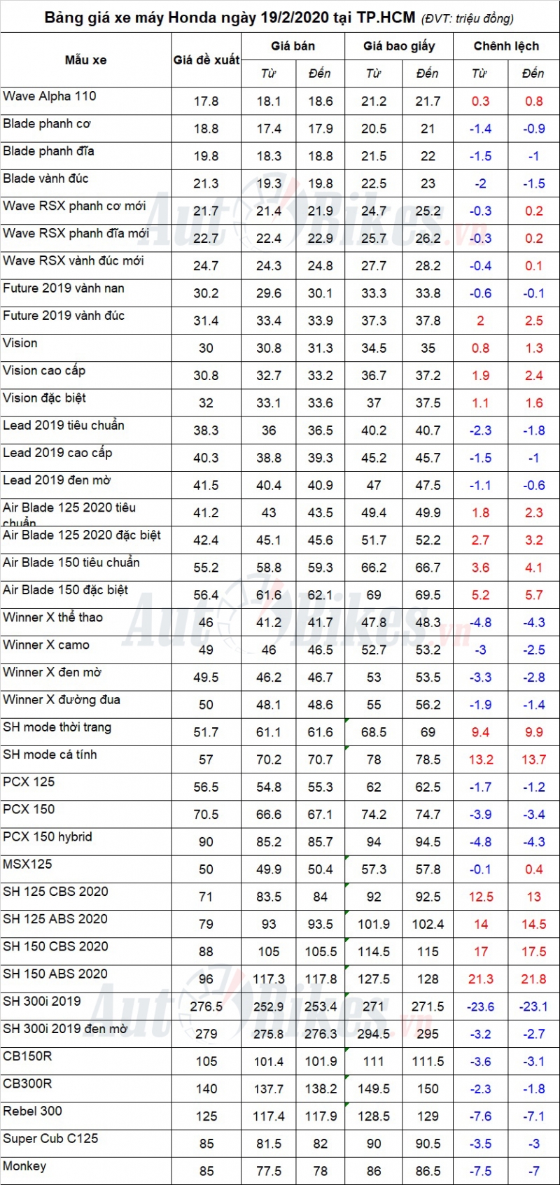 bang gia xe may honda ngay 1922020
