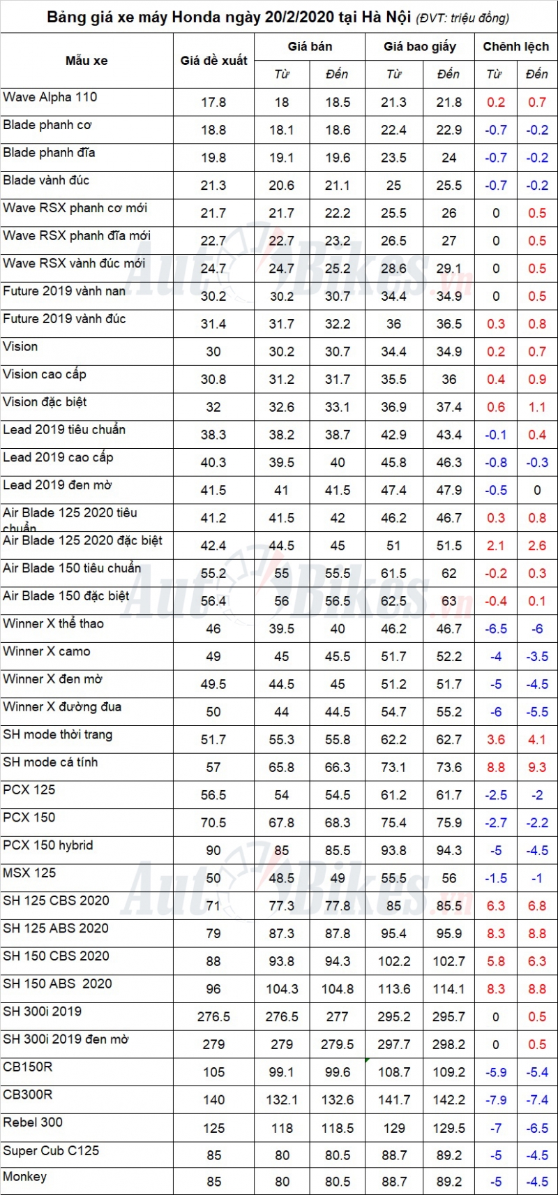 bang gia xe may honda ngay 2022020