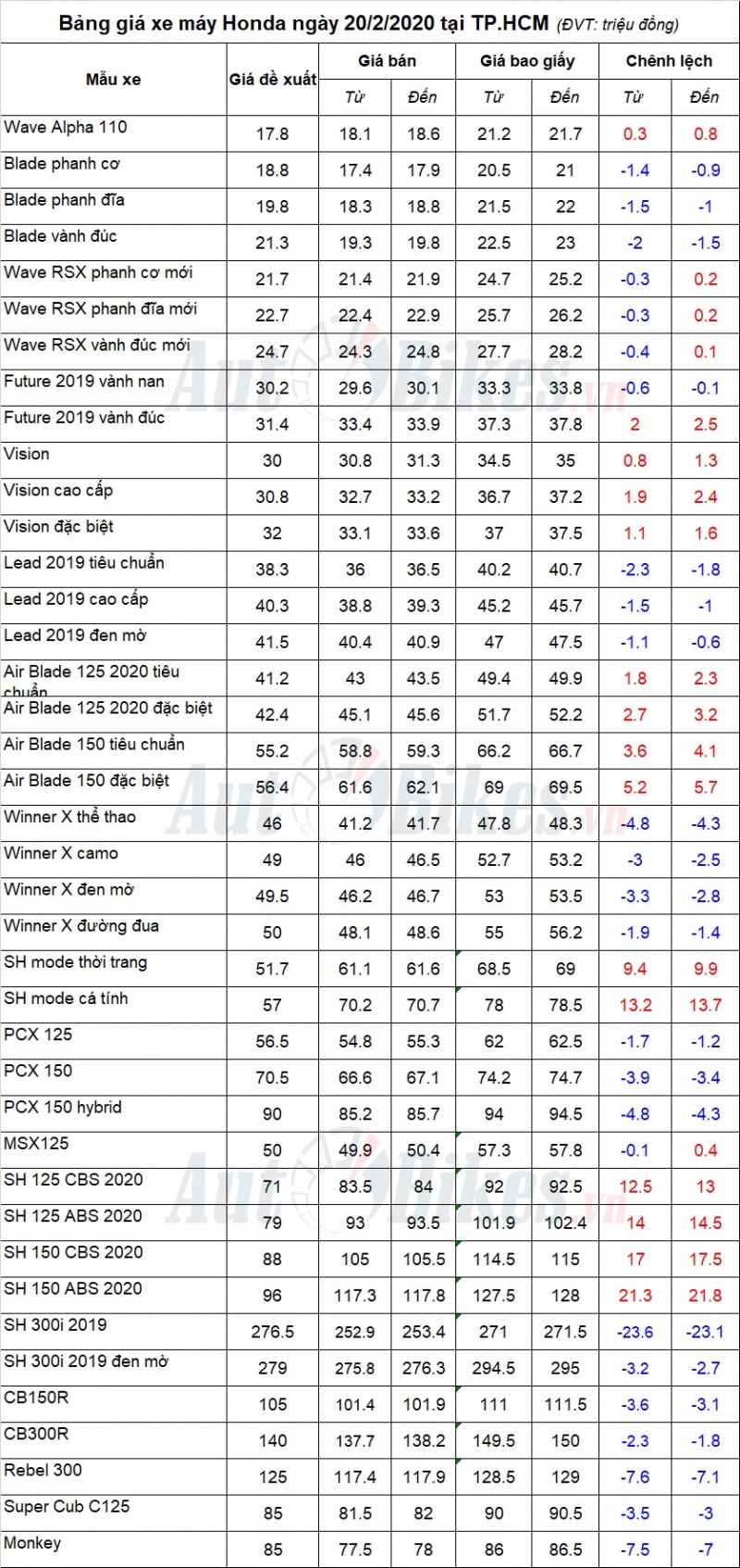 bang gia xe may honda ngay 2022020