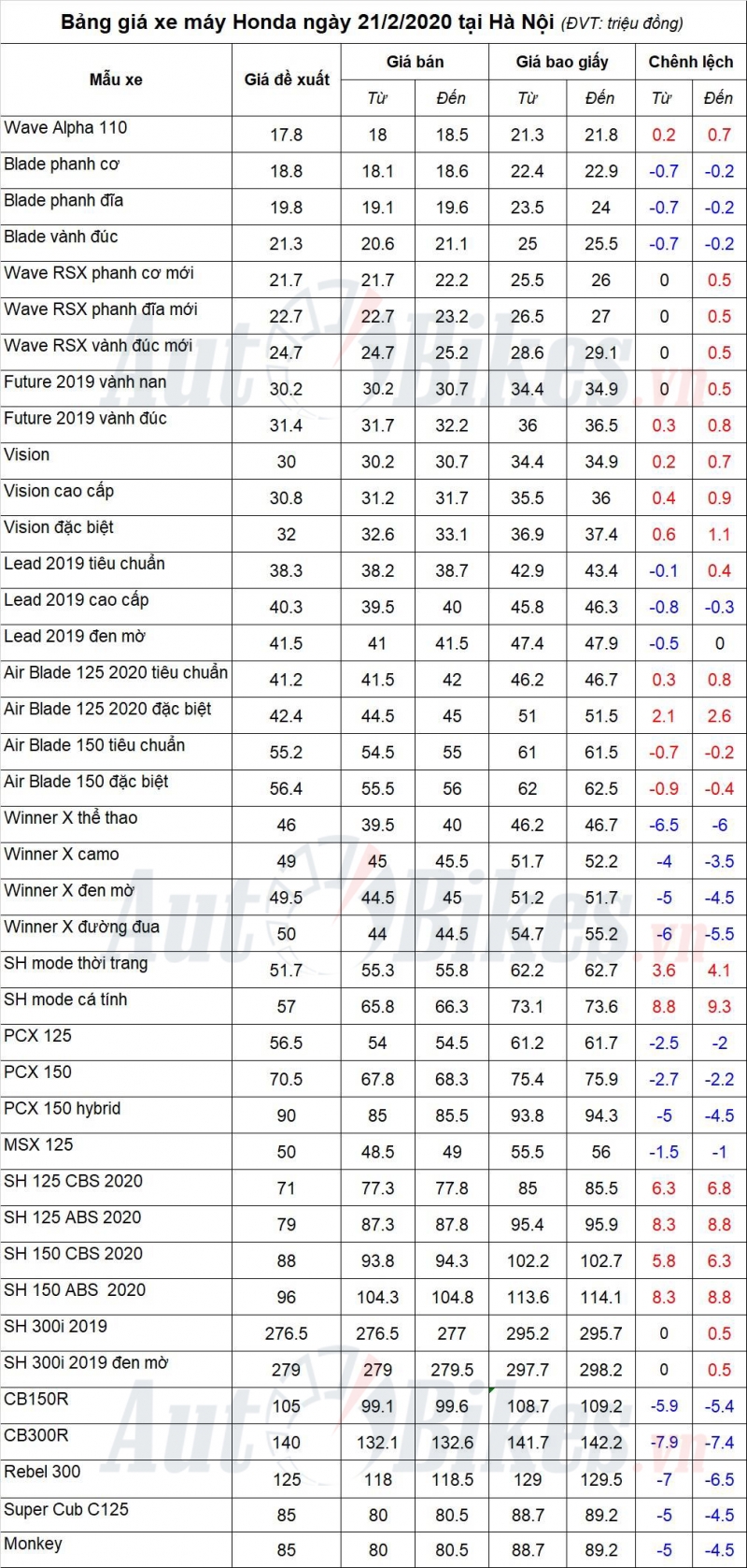 Bảng giá xe máy Honda ngày 21/2/2020