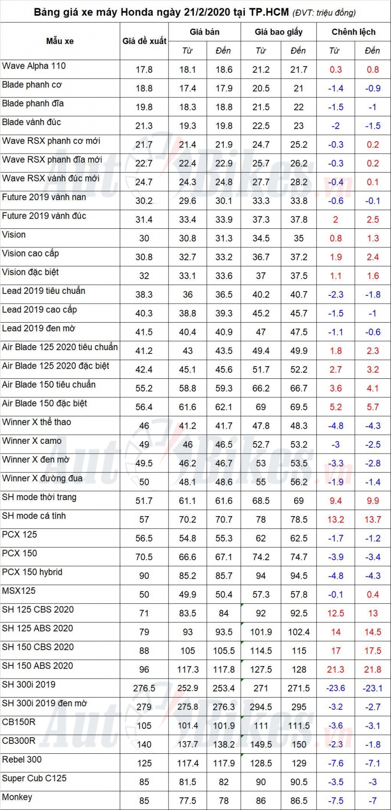 Bảng giá xe máy Honda ngày 21/2/2020