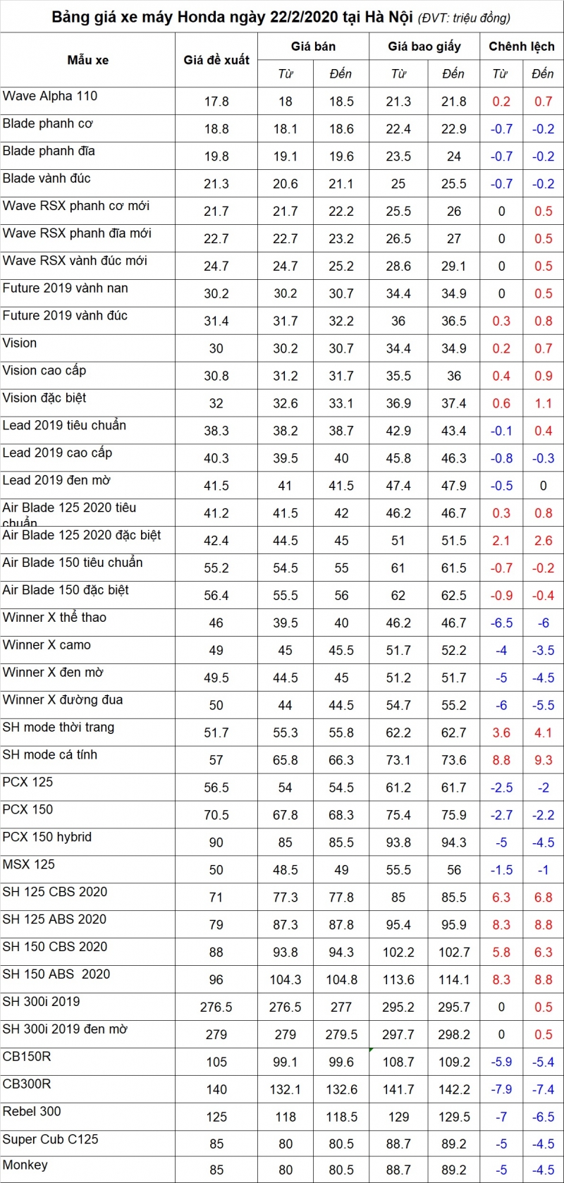 bang gia xe may honda ngay 2222020