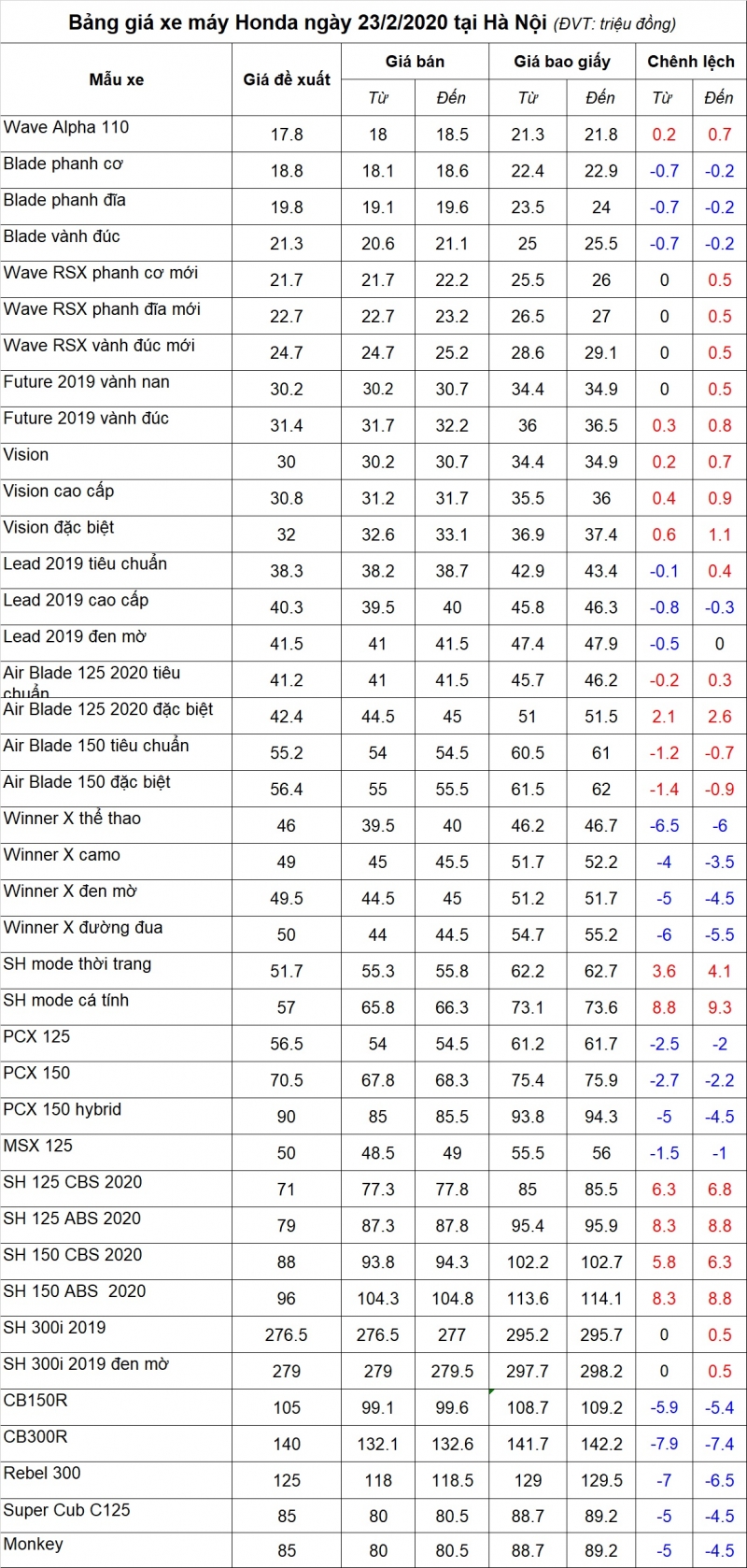 Bảng giá xe máy Honda ngày 23/2/2020