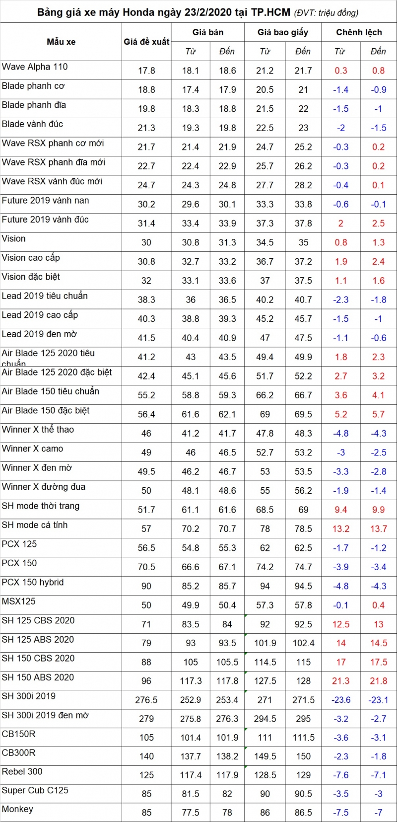 Bảng giá xe máy Honda ngày 23/2/2020