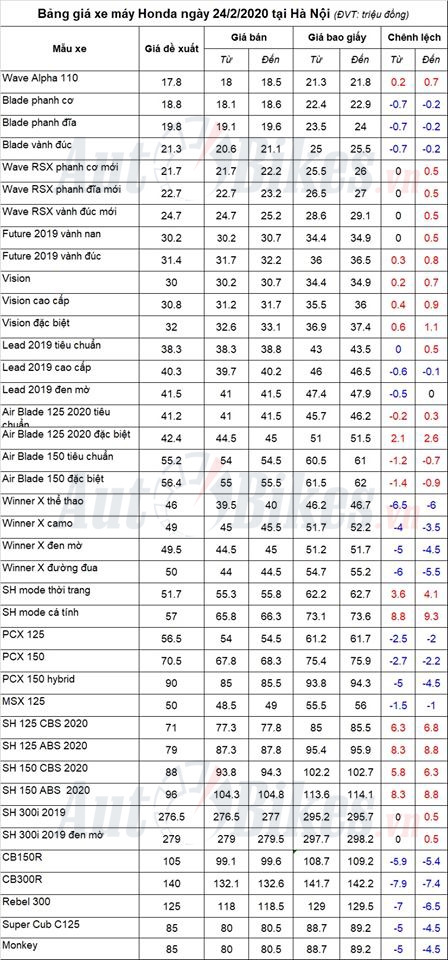 Bảng giá xe máy Honda ngày 24/2/2020