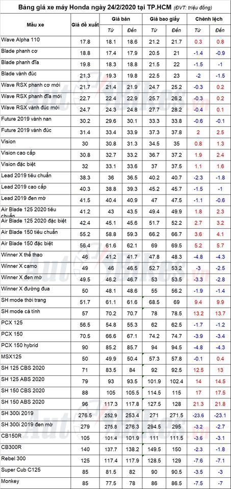 Bảng giá xe máy Honda ngày 24/2/2020