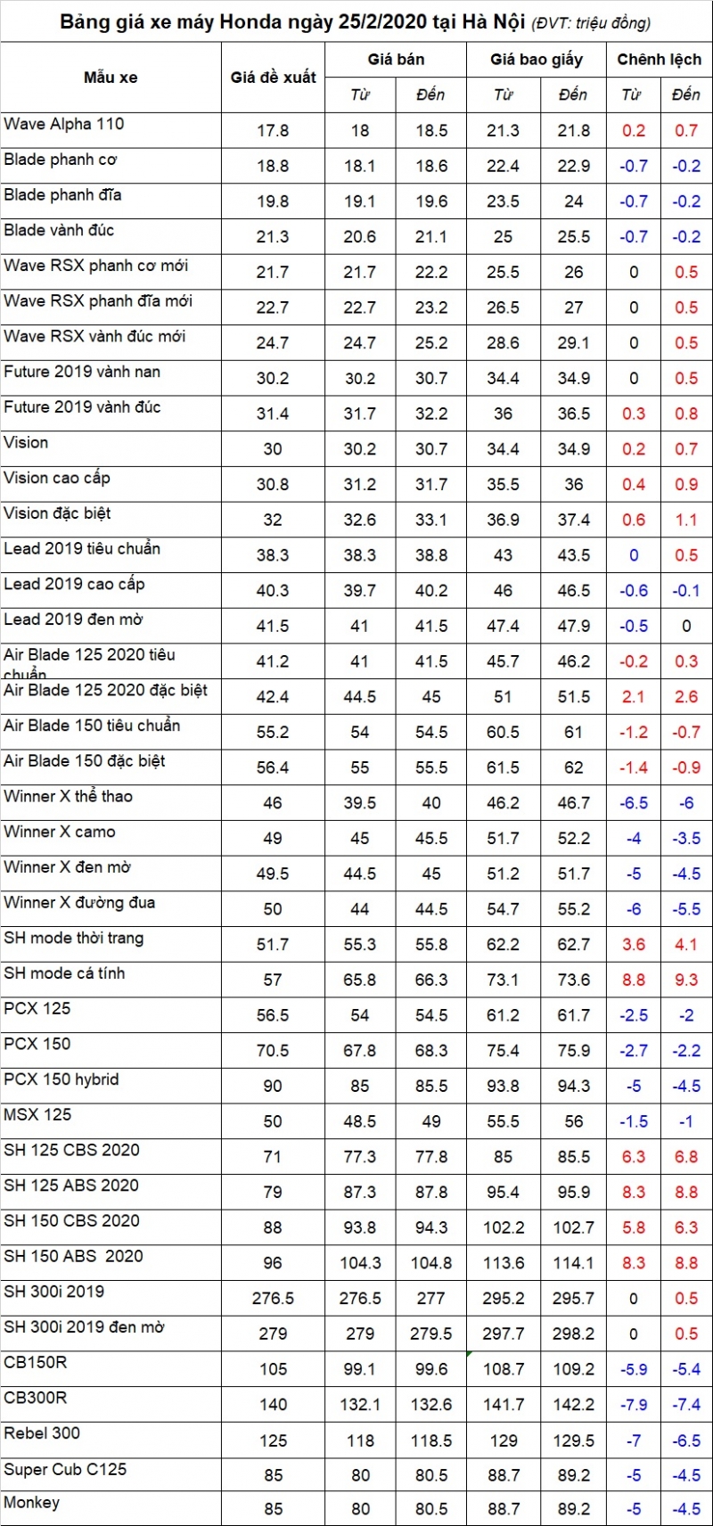 Bảng giá xe máy Honda ngày 25/2/2020