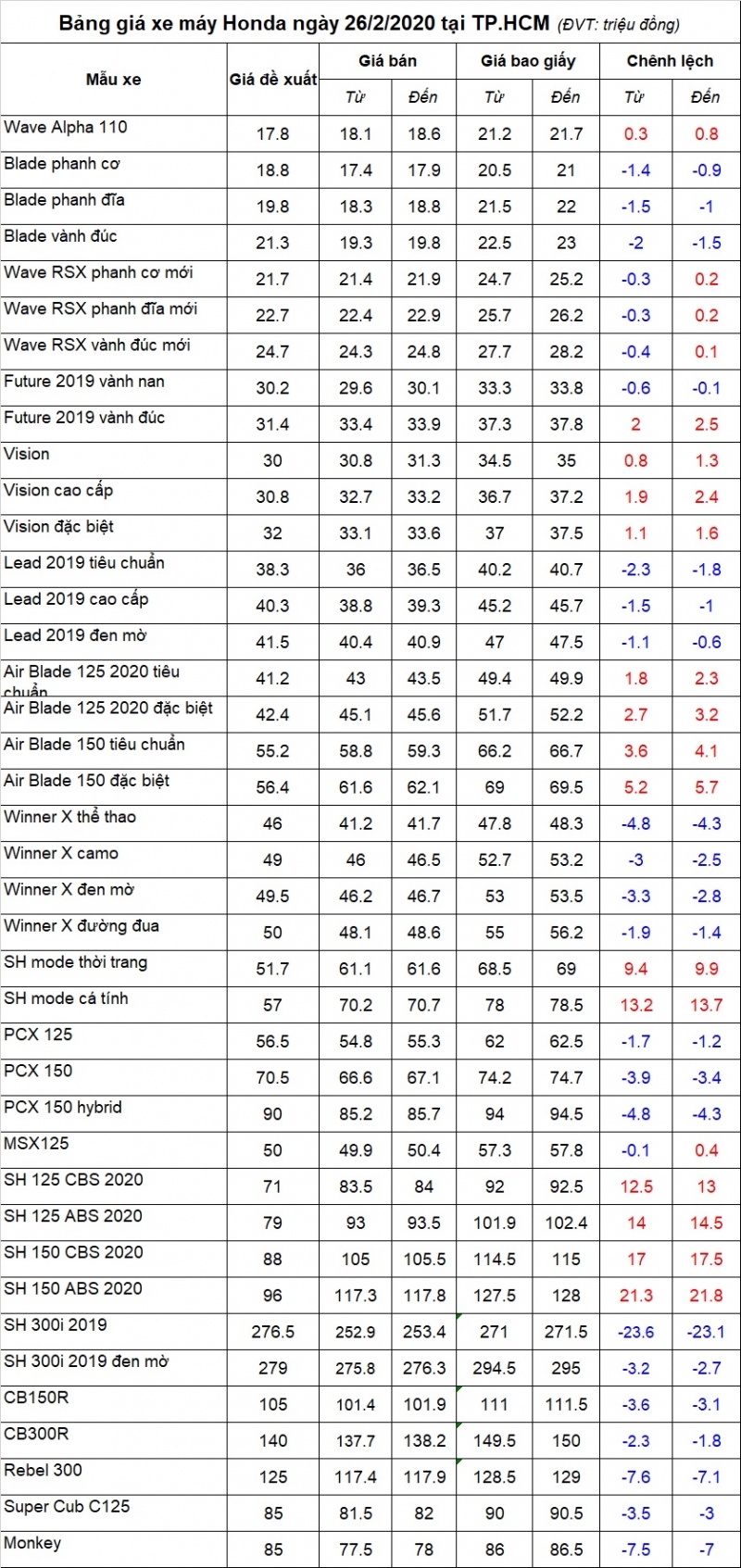 Bảng giá xe máy Honda ngày 26/2/2020
