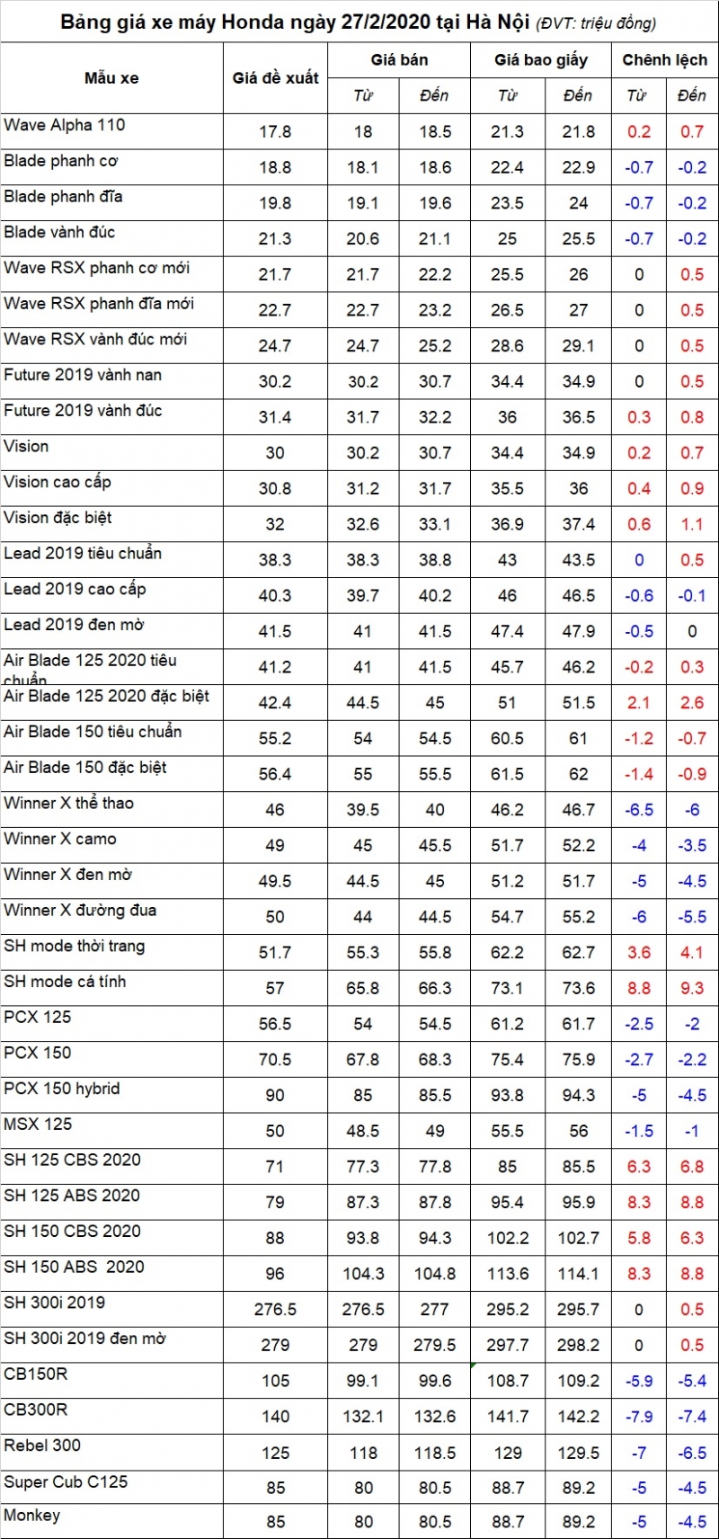 Bảng giá xe máy Honda ngày 27/2/2020