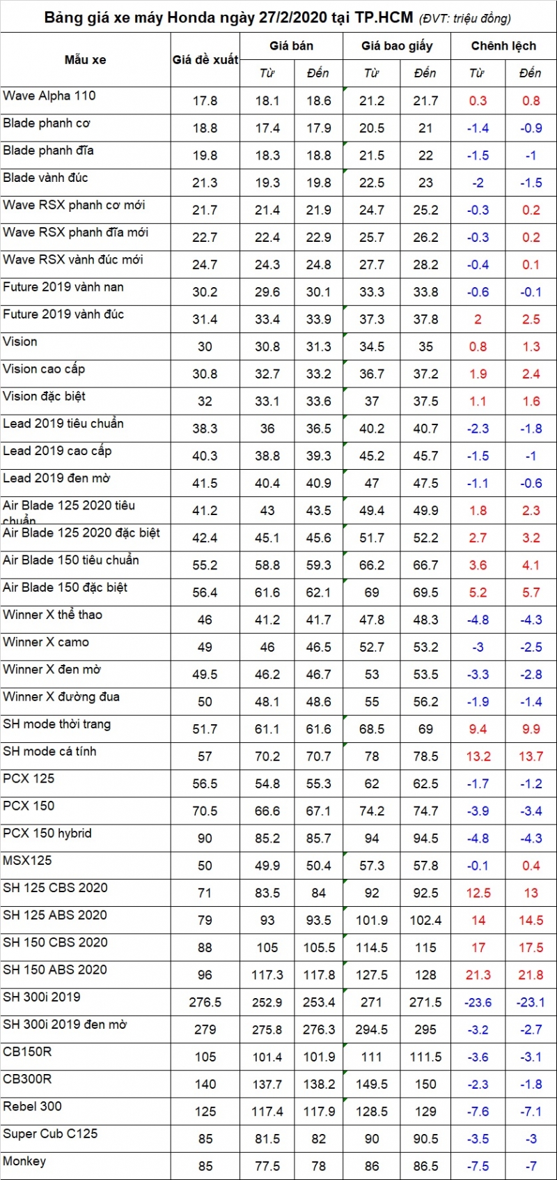 Bảng giá xe máy Honda ngày 27/2/2020