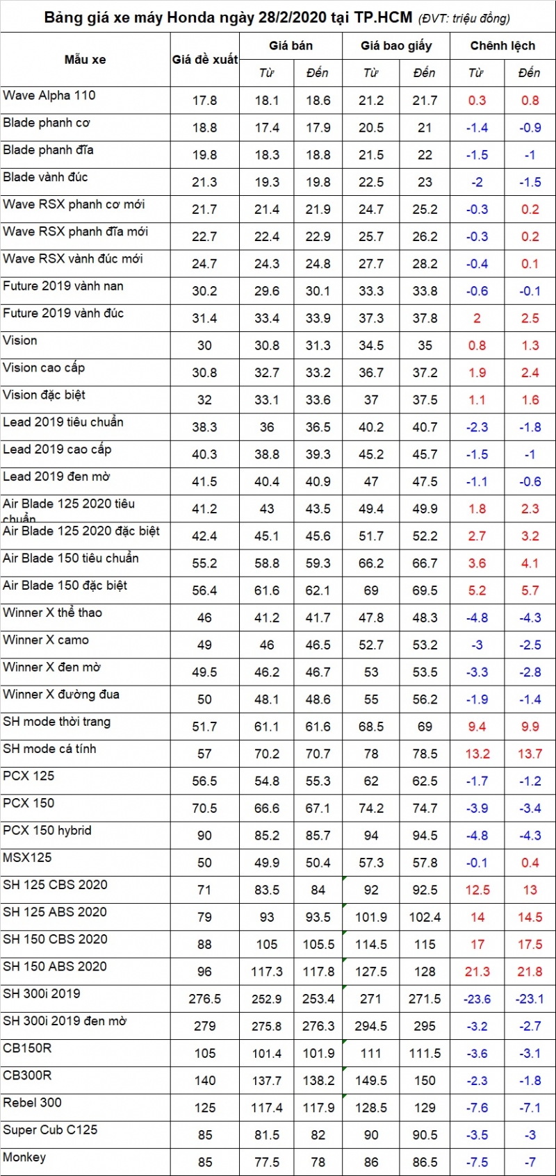 bang gia xe may honda ngay 2822020