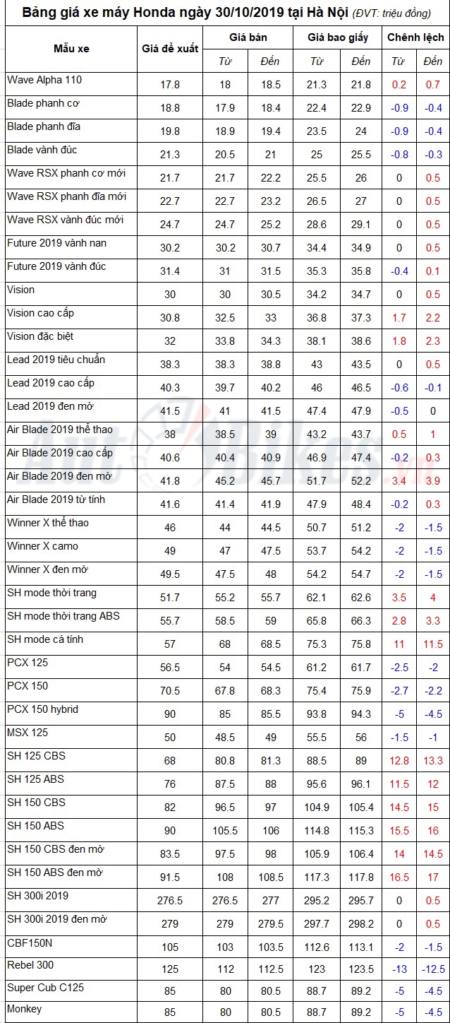 bang gia xe may honda ngay 30102019