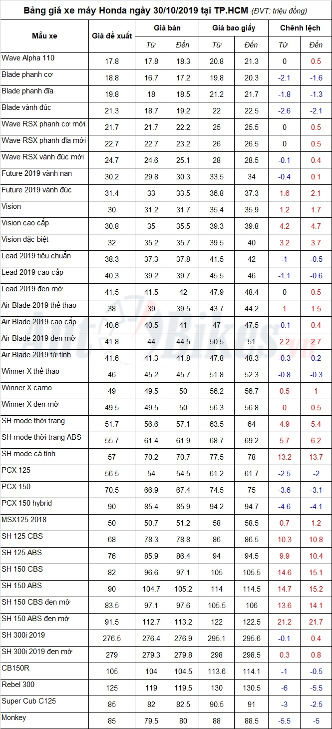 bang gia xe may honda ngay 30102019