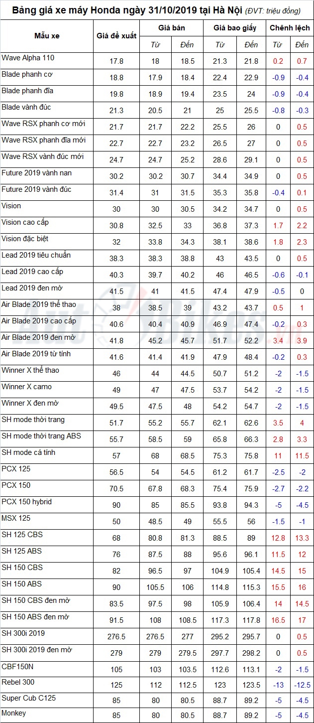 bang gia xe may honda ngay 31102019